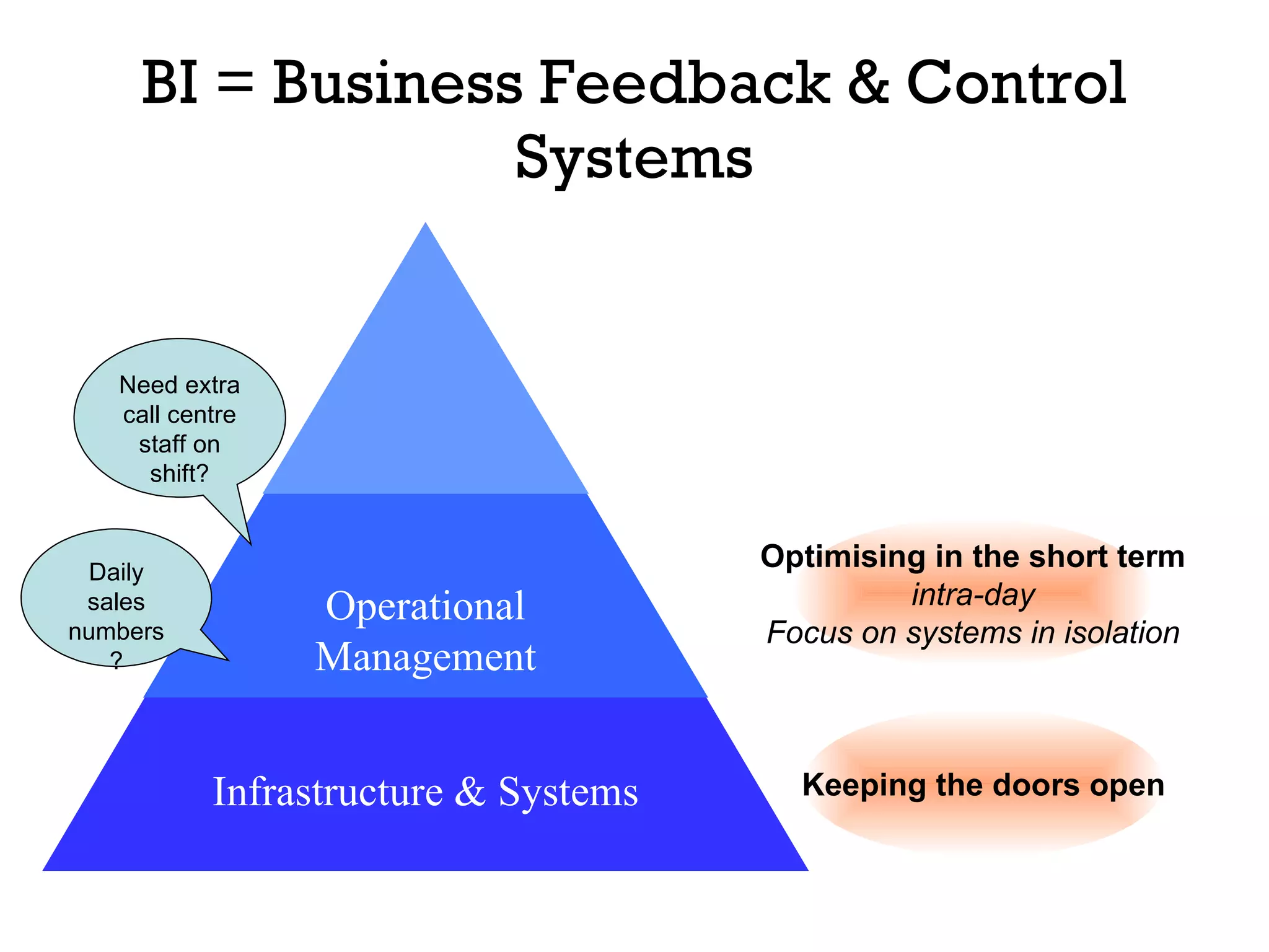 BI = Business Feedback & Control Systems Keeping the doors open Optimising in the short term intra-day Focus on systems in isolation Need extra call centre staff on shift? Daily sales numbers? Infrastructure & Systems Operational Management 