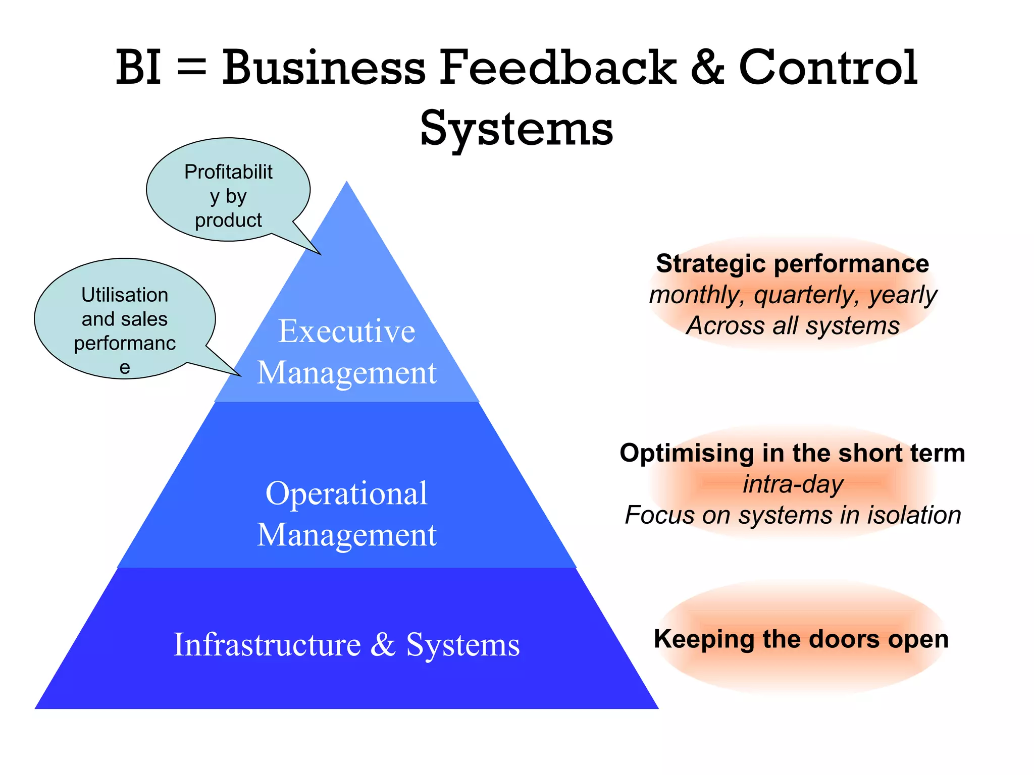 BI = Business Feedback & Control Systems Keeping the doors open Optimising in the short term intra-day Focus on systems in isolation Strategic performance monthly, quarterly, yearly Across all systems Profitability by product Utilisation and sales performance Infrastructure & Systems Operational Management Executive Management 
