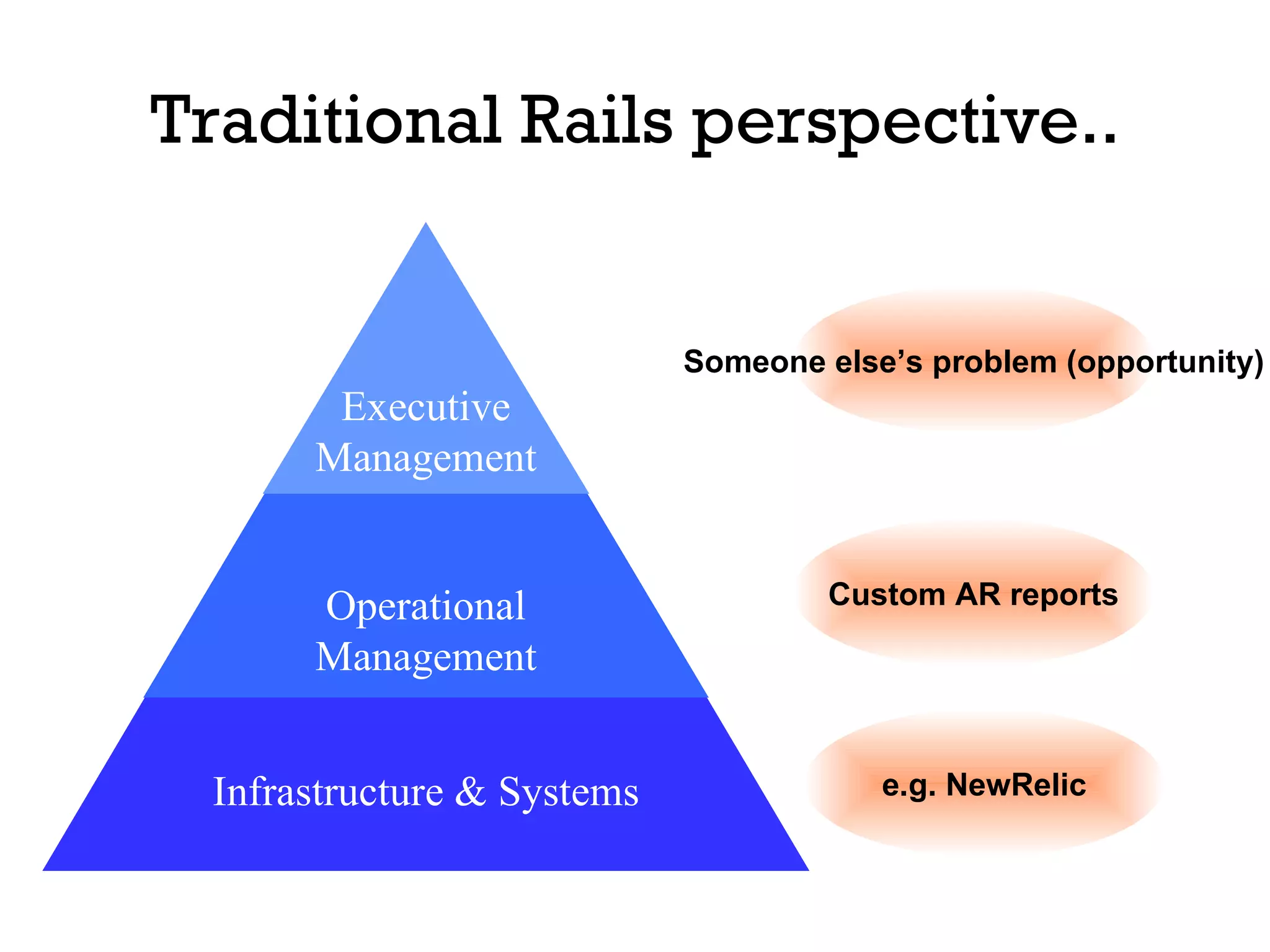 Traditional Rails perspective.. e.g. NewRelic Custom AR reports Someone else’s problem (opportunity) Infrastructure & Systems Operational Management Executive Management 