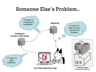 Someone Else’s Problem.. Your Rails Storefront App Fulfillment (maybe a third party) To report on sales fulfillment.. AR/AP/GL To report on revenue and profitability.. To report on sales revenue, actuals and forecast.. And don’t forget all those other systems.. CRM MRP FA 