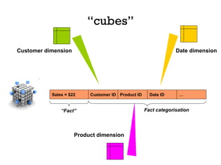 “cubes” Sales = $22 Customer ID Product ID Date ID … Customer dimension Date dimension Product dimension Fact categorisation “ Fact” 
