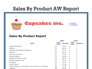 Sales By Product AW Report 