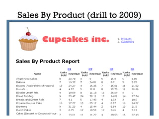 Sales By Product (drill to 2009) 