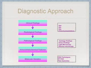 Diagnostic Approach
Clinical Findings
Radiological Findings
Pathological Findings
Molecular Genetics
Immunohistochemical Features
Age
Sex
Site
Clinical presentations
Cytology Findings
Gross Findings
Light Microscopy
Electron microscopy
FISH Techniques.
RT PCR.
Flow Cytometry
 
