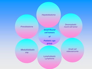 Medulloblasto
ma
Desmoplastic
round cell tumor
Small cell
osteosarcoma
Hepatoblastoma
Pineoblastoma
Small Round
cell tumors
of
Pediatric age
group
Lymphoblastic
Lymphoma
 