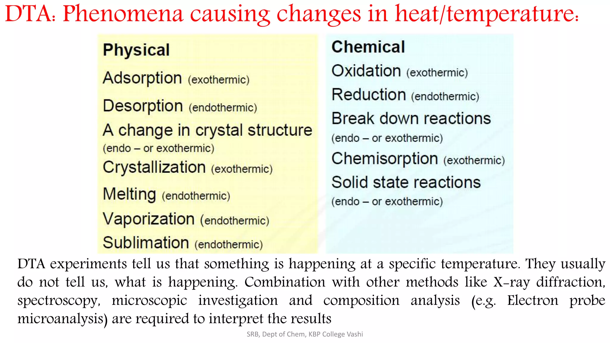 DTA: Phenomena causing changes in heat/temperature:
SRB, Dept of Chem, KBP College Vashi
DTA experiments tell us that something is happening at a specific temperature. They usually
do not tell us, what is happening. Combination with other methods like X-ray diffraction,
spectroscopy, microscopic investigation and composition analysis (e.g. Electron probe
microanalysis) are required to interpret the results
 