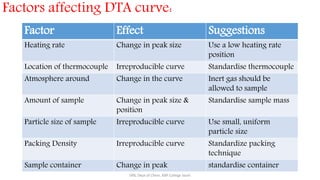 Factors affecting DTA curve:
Factor Effect Suggestions
Heating rate Change in peak size Use a low heating rate
position
Location of thermocouple Irreproducible curve Standardise thermocouple
Atmosphere around Change in the curve Inert gas should be
allowed to sample
Amount of sample Change in peak size &
position
Standardise sample mass
Particle size of sample Irreproducible curve Use small, uniform
particle size
Packing Density Irreproducible curve Standardize packing
technique
Sample container Change in peak standardise container
SRB, Dept of Chem, KBP College Vashi
 