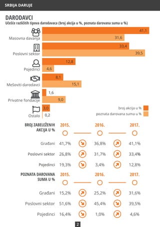 SRBIJA DARUJE
2
BROJ ZABELEŽENIH
AKCIJA U %
2015. 2016. 2017.
Građani 41,7% 36,8% 41,1%
Poslovni sektor 26,8% 31,7% 33,4%
...