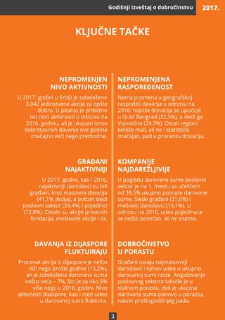 2017.Godišnji izveštaj o dobročinstvu
3
KLJUČNE TAČKE
NEPROMENJEN
NIVO AKTIVNOSTI
NEPROMENJENA
RASPOREĐENOST
U 2017. godin...