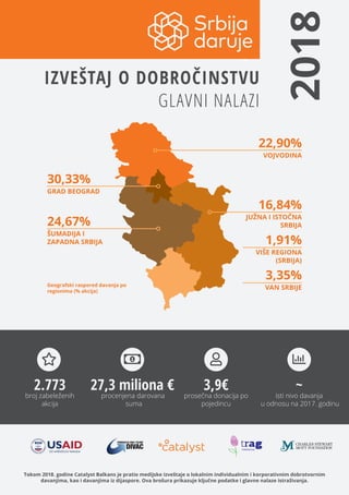 1Tokom 2018. godine Catalyst Balkans je pratio medijske izveštaje o lokalnim individualnim i korporativnim dobrotvornim
davanjima, kao i davanjima iz dijaspore. Ova brošura prikazuje ključne podatke i glavne nalaze istraživanja.
IZVEŠTAJ O DOBROČINSTVU
GLAVNI NALAZI
2018
2.773
broj zabeleženih
akcija
27,3 miliona €
procenjena darovana
suma
3,9€
prosečna donacija po
pojedincu
~
isti nivo davanja
u odnosu na 2017. godinu
30,33%
GRAD BEOGRAD
22,90%
VOJVODINA
16,84%
JUŽNA I ISTOČNA
SRBIJA
3,35%
VAN SRBIJE
1,91%
VIŠE REGIONA
(SRBIJA)
24,67%
ŠUMADIJA I
ZAPADNA SRBIJA
Geografski raspored davanja po
regionima (% akcija)
 