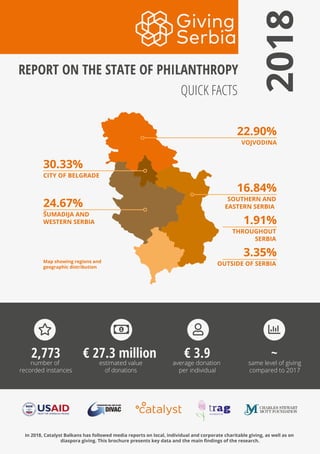 1In 2018, Catalyst Balkans has followed media reports on local, individual and corporate charitable giving, as well as on
diaspora giving. This brochure presents key data and the main ﬁndings of the research.
REPORT ON THE STATE OF PHILANTHROPY
QUICK FACTS
2018
2,773
number of
recorded instances
€ 27.3 million
estimated value
of donations
€ 3.9
average donation
per individual
~
same level of giving
compared to 2017
30.33%
CITY OF BELGRADE
22.90%
VOJVODINA
16.84%
SOUTHERN AND
EASTERN SERBIA
3.35%
OUTSIDE OF SERBIA
1.91%
THROUGHOUT
SERBIA
24.67%
ŠUMADIJA AND
WESTERN SERBIA
Map showing regions and
geographic distribution
 