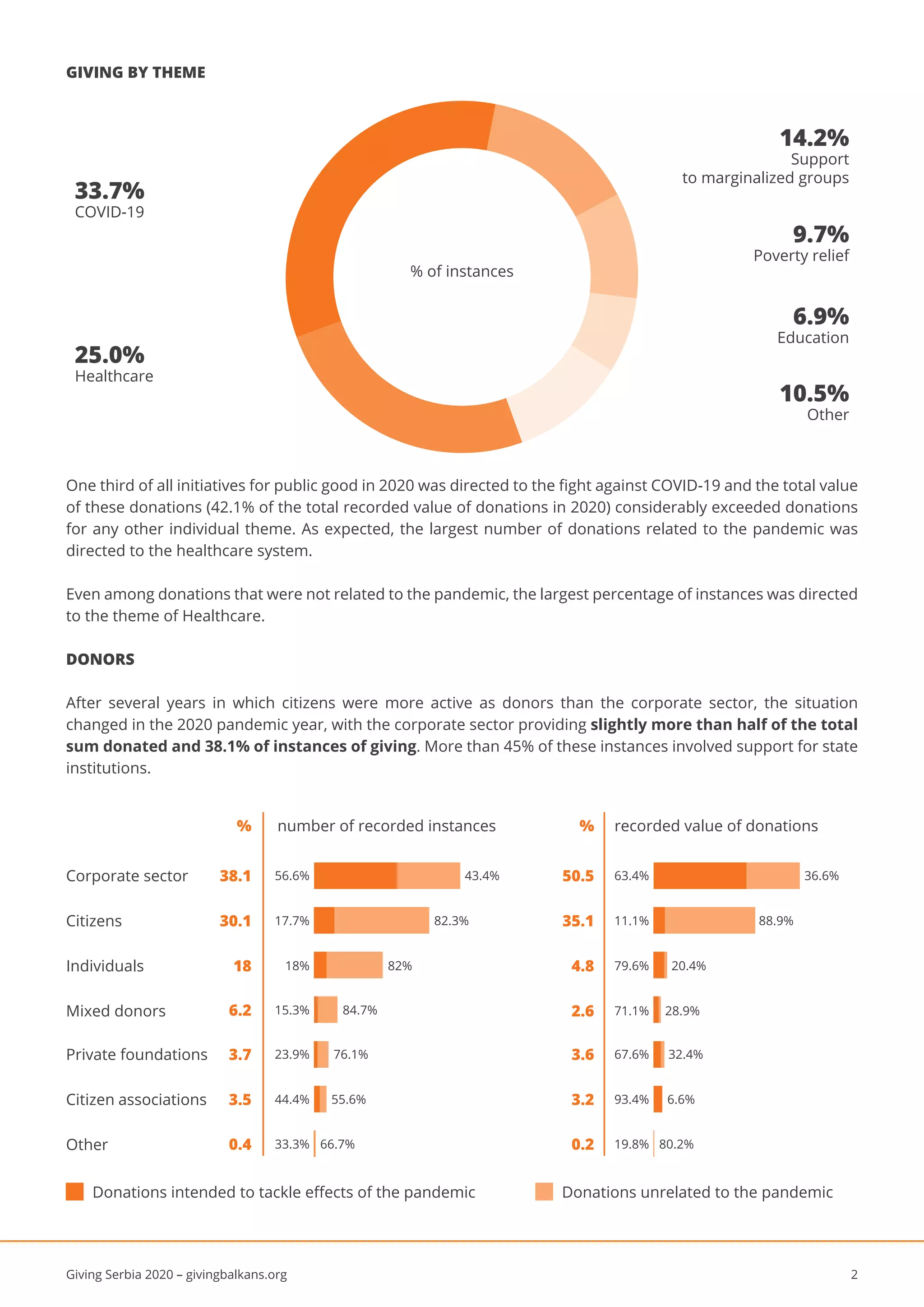 2
Giving Serbia 2020 – givingbalkans.org
GIVING BY THEME
One third of all initiatives for public good in 2020 was directed to the fight against COVID-19 and the total value
of these donations (42.1% of the total recorded value of donations in 2020) considerably exceeded donations
for any other individual theme. As expected, the largest number of donations related to the pandemic was
directed to the healthcare system.
Even among donations that were not related to the pandemic, the largest percentage of instances was directed
to the theme of Healthcare.
DONORS
After several years in which citizens were more active as donors than the corporate sector, the situation
changed in the 2020 pandemic year, with the corporate sector providing slightly more than half of the total
sum donated and 38.1% of instances of giving. More than 45% of these instances involved support for state
institutions.
% of instances
33.7%
COVID-19
25.0%
Healthcare
14.2%
Support
to marginalized groups
9.7%
Poverty relief
6.9%
Education
10.5%
Other
Citizens
Corporate sector
Individuals
Mixed donors
Private foundations
Citizen associations
Other
63.4%
11.1%
79.6%
71.1%
67.6%
93.4%
19.8%
50.5
% recorded value of donations
35.1
4.8
2.6
3.6
3.2
0.2
% number of recorded instances
38.1
30.1
18
6.2
3.7
3.5
0.4
36.6%
88.9%
20.4%
28.9%
32.4%
6.6%
80.2%
43.4%
82.3%
82%
84.7%
76.1%
55.6%
66.7%
56.6%
17.7%
18%
15.3%
23.9%
44.4%
33.3%
Donations intended to tackle effects of the pandemic Donations unrelated to the pandemic
 