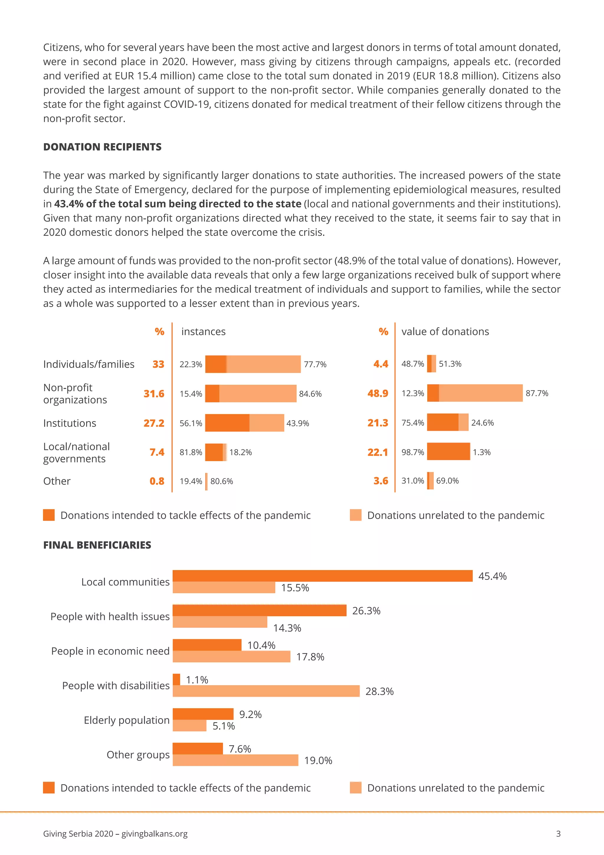 3
Giving Serbia 2020 – givingbalkans.org
Citizens, who for several years have been the most active and largest donors in terms of total amount donated,
were in second place in 2020. However, mass giving by citizens through campaigns, appeals etc. (recorded
and verified at EUR 15.4 million) came close to the total sum donated in 2019 (EUR 18.8 million). Citizens also
provided the largest amount of support to the non-profit sector. While companies generally donated to the
state for the fight against COVID-19, citizens donated for medical treatment of their fellow citizens through the
non-profit sector.
DONATION RECIPIENTS
The year was marked by significantly larger donations to state authorities. The increased powers of the state
during the State of Emergency, declared for the purpose of implementing epidemiological measures, resulted
in 43.4% of the total sum being directed to the state (local and national governments and their institutions).
Given that many non-profit organizations directed what they received to the state, it seems fair to say that in
2020 domestic donors helped the state overcome the crisis.
A large amount of funds was provided to the non-profit sector (48.9% of the total value of donations). However,
closer insight into the available data reveals that only a few large organizations received bulk of support where
they acted as intermediaries for the medical treatment of individuals and support to families, while the sector
as a whole was supported to a lesser extent than in previous years.
FINAL BENEFICIARIES
48.7%
12.3%
75.4%
98.7%
31.0%
4.4
48.9
21.3
22.1
3.6
51.3%
87.7%
24.6%
1.3%
69.0%
77.7%
84.6%
43.9%
18.2%
80.6%
22.3%
15.4%
56.1%
81.8%
19.4%
Local communities
45.4%
15.5%
26.3%
14.3%
10.4%
17.8%
1.1%
28.3%
9.2%
7.6%
5.1%
19.0%
People with health issues
People in economic need
People with disabilities
Elderly population
Other groups
Non-profit
organizations
Individuals/families
Institutions
Local/national
governments
Other
% value of donations
% instances
33
31.6
27.2
7.4
0.8
Donations intended to tackle effects of the pandemic Donations unrelated to the pandemic
Donations intended to tackle effects of the pandemic Donations unrelated to the pandemic
 