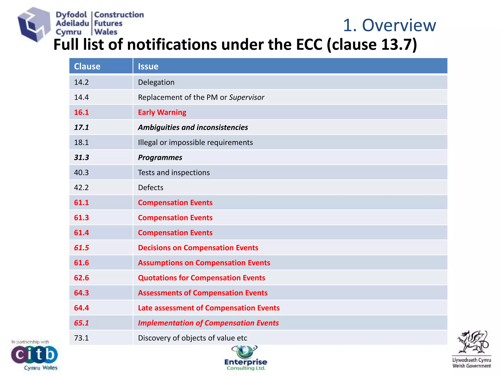 Full list of notifications under the ECC (clause 13.7)
Clause Issue
14.2 Delegation
14.4 Replacement of the PM or Supervisor
16.1 Early Warning
17.1 Ambiguities and inconsistencies
18.1 Illegal or impossible requirements
31.3 Programmes
40.3 Tests and inspections
42.2 Defects
61.1 Compensation Events
61.3 Compensation Events
61.4 Compensation Events
61.5 Decisions on Compensation Events
61.6 Assumptions on Compensation Events
62.6 Quotations for Compensation Events
64.3 Assessments of Compensation Events
64.4 Late assessment of Compensation Events
65.1 Implementation of Compensation Events
73.1 Discovery of objects of value etc
1. Overview
 