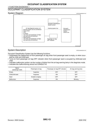 OCCUPANT CLASSIFICATION SYSTEM
< FUNCTION DIAGNOSIS >

OCCUPANT CLASSIFICATION SYSTEM
System Diagram

INFOID:0000000004511918

JMHIA0944GB

System Description

INFOID:0000000004511919

Occupant Classification System has the following functions.
• Suppresses the deployment of front passenger air bag when front passenger seat is empty, or when occupied by child and child-seat.
• Turns on front passenger air bag OFF indicator when front passenger seat is occupied by child-seat and
child.
• Indicates malfunction portion via the number of blinks from the air bag warning lamp in the diagnosis mode.
• Indicates the malfunctioning record via CONSULT-III.
Status
(passenger seat)

Passenger air bag

Passenger air bag OFF indicator

Air bag warning lamp

Empty

Suppress

OFF

OFF

Child/child-seat

Suppress

ON

OFF

Enable to deploy

OFF

OFF

Suppress

ON

Blinking

Adult
Malfunction

Revision: 2008 October

SRC-12

2009 370Z

 