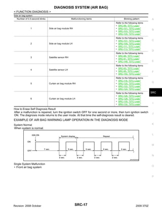 DIAGNOSIS SYSTEM (AIR BAG)
< FUNCTION DIAGNOSIS >
Side air bag system

Number of 0.5-second blinks

1

2

3

4

5

6

Malfunctioning items

Blinking pattern

Side air bag module RH

Refer to the following items
• SRC-99, "DTC Logic"
• SRC-101, "DTC Logic"
• SRC-103, "DTC Logic"
• SRC-105, "DTC Logic"

Side air bag module LH

Refer to the following items
• SRC-107, "DTC Logic"
• SRC-109, "DTC Logic"
• SRC-111, "DTC Logic"
• SRC-113, "DTC Logic"

Satellite sensor RH

Refer to the following items
• SRC-89, "DTC Logic"
• SRC-91, "DTC Logic"
• SRC-148, "DTC Logic"

Satellite sensor LH

Refer to the following items
• SRC-93, "DTC Logic"
• SRC-95, "DTC Logic"
• SRC-150, "DTC Logic"

Curtain air bag module RH

Refer to the following items
• SRC-118, "DTC Logic"
• SRC-120, "DTC Logic"
• SRC-122, "DTC Logic"
• SRC-124, "DTC Logic"

Curtain air bag module LH

Refer to the following items
• SRC-126, "DTC Logic"
• SRC-128, "DTC Logic"
• SRC-130, "DTC Logic"
• SRC-132, "DTC Logic"

How to Erase Self Diagnosis Result
After a malfunction is repaired, turn the ignition switch OFF for one second or more, then turn ignition switch
ON. The diagnosis mode returns to the user mode. At that time the self-diagnosis result is cleared.

A

B

C

D

E

F

G

SRC

I

J

EXAMPLE OF AIR BAG WARNING LAMP OPERATION IN THE DIAGNOSIS MODE
K

System Normal
When system is normal.

L

M

N
JMHIA0945GB

Single System Malfunction
• Front air bag system

O

P

Revision: 2008 October

SRC-17

2009 370Z

 