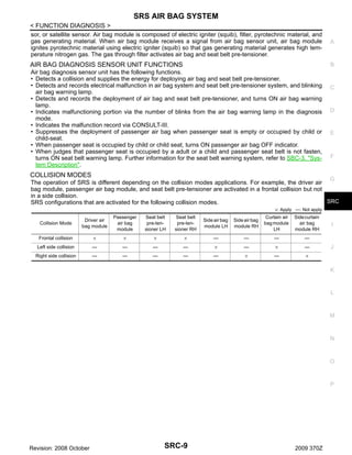 SRS AIR BAG SYSTEM
< FUNCTION DIAGNOSIS >
sor, or satellite sensor. Air bag module is composed of electric igniter (squib), filter, pyrotechnic material, and
gas generating material. When air bag module receives a signal from air bag sensor unit, air bag module
ignites pyrotechnic material using electric igniter (squib) so that gas generating material generates high temperature nitrogen gas. The gas through filter activates air bag and seat belt pre-tensioner.

A

AIR BAG DIAGNOSIS SENSOR UNIT FUNCTIONS

B

Air bag diagnosis sensor unit has the following functions.
• Detects a collision and supplies the energy for deploying air bag and seat belt pre-tensioner.
• Detects and records electrical malfunction in air bag system and seat belt pre-tensioner system, and blinking
air bag warning lamp.
• Detects and records the deployment of air bag and seat belt pre-tensioner, and turns ON air bag warning
lamp.
• Indicates malfunctioning portion via the number of blinks from the air bag warning lamp in the diagnosis
mode.
• Indicates the malfunction record via CONSULT-III.
• Suppresses the deployment of passenger air bag when passenger seat is empty or occupied by child or
child-seat.
• When passenger seat is occupied by child or child seat, turns ON passenger air bag OFF indicator.
• When judges that passenger seat is occupied by a adult or a child and passenger seat belt is not fasten,
turns ON seat belt warning lamp. Further information for the seat belt warning system, refer to SBC-3, "System Description".

C

D

E

F

COLLISION MODES

G
The operation of SRS is different depending on the collision modes applications. For example, the driver air
bag module, passenger air bag module, and seat belt pre-tensioner are activated in a frontal collision but not
in a side collision.
SRC
SRS configurations that are activated for the following collision modes.
×: Apply —: Not apply

Collision Mode

Driver air
bag module

Passenger
air bag
module

Seat belt
pre-tensioner LH

Seat belt
pre-tensioner RH

Side air bag
module LH

Side air bag
module RH

Curtain air
bag module
LH

Side curtain
air bag
module RH

Frontal collision

×

×

×

×

—

—

—

—

Left side collision

—

—

—

—

×

—

×

—

Right side collision

—

—

—

—

—

×

—

×

I

J

K

L

M

N

O

P

Revision: 2008 October

SRC-9

2009 370Z

 