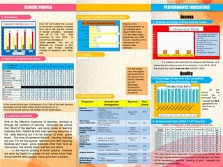 SCHOOL PROFILE
1. Enrolment
From SY 2018-2020 the number
of elementary enrollees increased
from 142 to 148, and the number
of female enrollees increased
from 95 to 116. The total
enrolment for from 2019 to
present has increase of
12.34 percent. This can be
attributed to: Transfer in from
Public and Private Schools;
Transfer of residence; and Balik-
aral
2. Health and Nutritional Status
In the current school year, 9.56 percent (13 of 136) of the male learners
fall outside normal health status while 2.94 percent (3 of
102) of the female learners fall outside normal healthstatus.
3. Learners materials
4. Teachers’ professional Development
Majority of the
trainings attended by
our teachers were
about VINSET and
LAC the others were
specifically the LDM2
Course including some
international and
Division wide
webinars.
5. Funding
sources
For this school
year, the biggest
source of fund of
the school is the
MOOE, followed
by LGU
(Municipal,
Provincial &
Barangay) and
Donations.
6. Awards and Recognition
PERFORMANCEINDICATORS
Access
7. Number and Rate of Drop-outs by Cause
It is evident in the chart that the school is child friendly as it
shows the zero drop-out rate of the institution. From 2018- 2019
the school only has 0 drop-out rate until 2021-2022.
Quality
8. Percentage of learners who completed
the School Year (Promotion Rate)
As per
record, the
school has a
promotion that
reached the 99.4
percent for the
last three (3)
years.
9. Achievement Rate (GWA 1st-4th Quarter)
The chart shows how impeccable the teachers of the school are.
The high national achievement test result of the learners is a result
of the non-stopping teaching, imparting of good character and
knowledge to the learners.
One of the effective measures of learning process is
through the numbers of learning resources the school
had. Most of the teachers are using books or learning
materials from DepEd as their main learning resources in
the daily teaching but it is not enough to most grade
levels . This time of pandemic the self- learning modules
are use. For the first quarter teachers print Self Learning
Modules and made some materials other than SLM as
intervention like activity sheet, leaf lets and others.
In the second grading to fourth grading modules
are given by DepEd for grades I-4 and some Junior High
School still the other grades has to print their modules .
0
20
40
60
80
100
120
PROMOTION RATE
2018-2019 2019-2020 2020-2021 2021-2022
Programs Awards and
Recognition
Sponsor Year
Given
District
Journalympics
Champion-News Writing (Filipino-
Secondary)
– Jezza B. Aquino
Third Place- Sports Writing
(Filipino-Secondary)
- Rheanne Denise Lucena
Aglipay West
District
2022
SDO Quirino
Project SHINE 2021
NOVELINE C. TACATA, PhD
Most Outstanding Secondary
School Principal
SDO Quirino 2021
School-Based
Feeding Program
(SBFP)
Dumabel I/S
Regional Winner
Division Champion
DepEd
Central
Office/ DepEd
RO2
2021
Aglipay West
District Ten
Outstanding
Teachers
VILLA A. CORPUZ
NEMELYN O. PACO
Aglipay West
District
2021
KKBB Sulok
Talas
Rhea Reds Jone O. Paco
Kindergarten SDO Quirino 2021
Brigada Eskwela
Finalist- Small Category SDO Quirino 2020
Champion- Small Category Aglipay West
District
2020
ASEAN Quiz Bee 4th Place SDO Quirino 2020
School-Based
Management
Level III- Advanced SDO Quirino
DepEd RO2
2019
GRADE
LEVEL
M .T Fil Eng M ath A.P E.s.P M APEH Sci
T.L.E/
E.P.P
Gen.
Ave
GRADE 1 85 84 85 86 85 87 86 .- .- 85
GRADE 2 85 84 85 85 86 86 86 .- .- 85
GRADE 3 89 88 87 85 89 91 89 88 .- 88
GRADE 4 - 87 86 86 88 87 87 87 86 87
GRADE 5 - 86 85 86 88 86 86 85 85 86
GRADE 6 - 85 84 85 85 86 87 86 86 86
GRADE 7 - 87 85 86 87 89 88 87 88 87
GRADE 8 - 86 85 85 87 88 89 87 85 87
GRADE 9 - 86 86 85 85 89 90 86 87 87
GRADE 10 - 85 85 86 85 87 88 83 86 86
86 86 85 86 87 88 88 86 86 86
GEN. AVERAGE PER SUBJECT Q1-Q4
School Year 2021-2022
Height
9 3 22
Nutritional
Status
Weight
11 20 11 17 10 10
TOTAL 16 8 20 14 13
0 0 0 0 0 0
9
Tall 0 0 0 0 0 0 0 0
9 12 7 8 8 0
3 13
Normal 11 6 12 12 12 7 17
3 1 5 3 1 1
0 0 0
Stunted 4 2 8 0 1 2
2 0 1 0 0 1
Severely Stunted 1 0 0 2 0
16 9
20 11 17 10 10 9
0 3 0
TOTAL 16 8 20 14 13 11
1 2 0 3 0 1
Wasted 4 3 2 1 1
1 0 1 0 0 0
0
Severely Wasted 0 0 0 1 0 0 0 0
0 0 0 0 0 0
0 0
Overweight 0 0 1 0 0 0 0
1 0 0 0 0 0
9 13 9
Obese 0 0 0 0 0 0
10 17 11 13 10 8
M F M F
Normal 12 5 17 12 12
M F M F M F
G5 G6
K G1 G2 G3 G4
M F M F
 