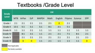 Grade
Level
LM
MTB ArPan EsP MAPEH Math English Filipino Science EPP
Grade I 2:1 2:1 2:1 2:1 2:1 0 2:1
Grade II 13:1 5:1 5:1 5:1 8:1 3:1 5:1
Grade III 1:1 1:1 2:1 1:1 1:1 1:1 1:1 1:1 1:1
Grade IV 8:1 3:1 1:1 2:1 2:1 7:1 8:1 2:1
Grade V 2:1 2:1 2:1 2:1 2:1 2:1 2:1 2:1
Grade VI 0 0 1:1 2:1 1:1 1:1 1:1 0
Textbooks /Grade Level
No books available
Not Applicable
 