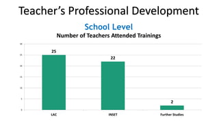 25
22
2
0
5
10
15
20
25
30
LAC INSET Further Studies
School Level
Number of Teachers Attended Trainings
Teacher’s Professional Development
 
