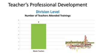 7
0
1
2
3
4
5
6
7
8
Master Teachers
Division Level
Number of Teachers Attended Trainings
Teacher’s Professional Development
 