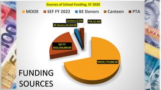MOOE,779,000.00
SEF FY
2022,258,000.00
BE Donors,24,163.00
Canteen,3,570 PTA,32,200
Sources of School Funding, SY 2020
MOOE SEF FY 2022 BE Donors Canteen PTA
FUNDING
SOURCES
 