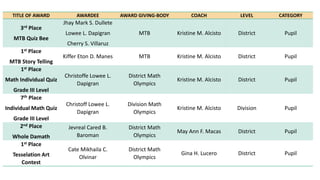 TITLE OF AWARD AWARDEE AWARD GIVING-BODY COACH LEVEL CATEGORY
3rd Place
MTB Quiz Bee
Jhay Mark S. Dullete
Lowee L. Dapigran
Cherry S. Villaruz
MTB Kristine M. Alcisto District Pupil
1st Place
MTB Story Telling
Kiffer Eton D. Manes MTB Kristine M. Alcisto District Pupil
1st Place
Math Individual Quiz
Grade III Level
Christoffe Lowee L.
Dapigran
District Math
Olympics
Kristine M. Alcisto District Pupil
7th Place
Individual Math Quiz
Grade III Level
Christoff Lowee L.
Dapigran
Division Math
Olympics
Kristine M. Alcisto Division Pupil
2nd Place
Whole Damath
Jevreal Cared B.
Baroman
District Math
Olympics
May Ann F. Macas District Pupil
1st Place
Tesselation Art
Contest
Cate Mikhaila C.
Olvinar
District Math
Olympics
Gina H. Lucero District Pupil
 