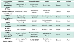 TITLE OF AWARD AWARDEE AWARD GIVING-BODY COACH LEVEL CATEGORY
7th Place
Tesselation Art
Contest
Cate Mikhaila C.
Olvinar
Division Math
Olympics
Gina H. Lucero Division Pupil
2nd Place
Individual Math Quiz
Grade VI Level
Luke Miguel R. Yano
District Math
Olympics
Persiveranda J.
Macas
Division Pupil
3rd Place
Counting Damath
Carl Vincent N.
Macalaguing
District Math
Olympics
Carmeline M. Ano-
os
Division Pupil
2nd Place
Oration
Precious Jewell D.
Busarang
EsP FOT
Kirztine Karla M.
Macalam
District Pupil
1st Place
Likha Awit
Joefil Lapasaran EsP FOT Marietta E. Quilo District Pupil
2nd Place
Likha Awit
Joefil Lapasaran EsP FOT Marietta E. Quilo Cluster Pupil
3rd Place
Poster Making
Competition
Jayman Angelo V.
Arnoco
Skills Competition
Population
Development
Carmeline M.
Ano-os
District Pupil
3rd Place
Poster Making
Jayman Angelo V.
Arnoco
MAPEH DFOT
Carmeline M.
Ano-os
District Pupil
 
