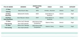 TITLE OF AWARD AWARDEE
AWARD GIVING-
BODY
COACH LEVEL CATEGORY
1st Place
Coloring
Mara Kizza R. Baoc MTB Armela L. Asuncion District Pupil
1st Place
Vocal Solo
Nathaniel M. Arañes KFOT Zarah Mylene A.
Ambrosio
District Pupil
2nd Place
Poem Recitation
Ester Mauree V. Baron KFOT Zarah Mylene A.
Ambrosio
District Pupil
1st Place
Fruit Carving
Edhon Jay D. Basergo
Jhon Lloyd Labrador
2022 District Skills
Competition
Edwina V. Nery District Pupil
4th Place
Fruit Carving
Edhon Jay D. Basergo
Jhon Lloyd Labrador
2022 District Skills
Competition
Edwina V. Nery District Pupil
 