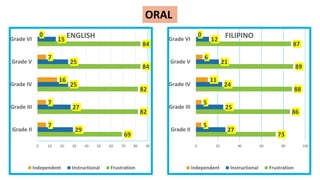 69
82
82
84
84
29
27
25
25
15
7
7
16
7
0
0 10 20 30 40 50 60 70 80 90
Grade II
Grade III
Grade IV
Grade V
Grade VI ENGLISH
Independent Instructional Frustration
73
86
88
89
87
27
25
24
21
12
5
5
11
6
0
0 20 40 60 80 100
Grade II
Grade III
Grade IV
Grade V
Grade VI FILIPINO
Independent Instructional Frustration
ORAL
 