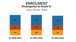 431 426 415
361 369 347
792 795 762
SY 2020-2021 SY 2021-2022 SY 2022-2023
Kindergarten to Grade VI
Male Female Total
ENROLMENT
 