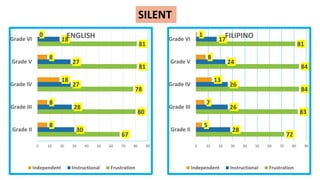 67
80
78
81
81
30
28
27
27
18
8
8
18
8
0
0 10 20 30 40 50 60 70 80 90
Grade II
Grade III
Grade IV
Grade V
Grade VI ENGLISH
Independent Instructional Frustration
72
83
84
84
81
28
26
26
24
17
5
7
13
8
1
0 10 20 30 40 50 60 70 80 90
Grade II
Grade III
Grade IV
Grade V
Grade VI FILIPINO
Independent Instructional Frustration
SILENT
 