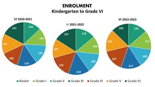 110
100
109
119
122
105
127
SY 2021-2022
102
103
115
114
105
116
137
SY 2020-2021
110
111
109
117
127
129
103
SY 2022-2023
 