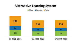 183 139 149
113
95 86
296
234 235
SY 2020-2021 SY 2021-2022 SY 2022-2023
Alternative Learning System
Male Female Total
 