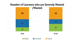 13
21
27
13
40 34
K-III IV-VI
Number of Learners who are Severely Wasted
/Wasted
Male Female Total
 