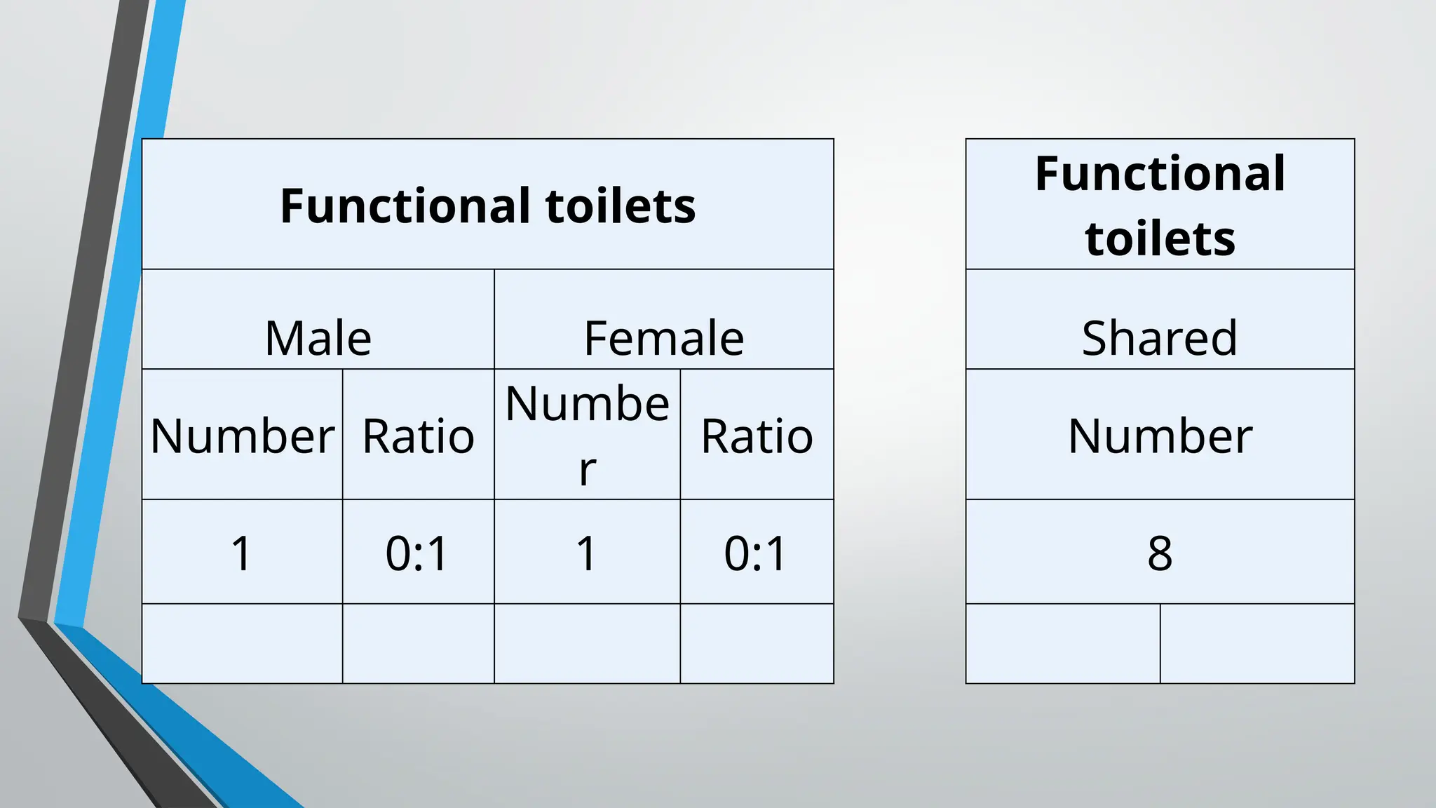 Functional toilets
Functional
toilets
Male Female Shared
Number Ratio
Numbe
r
Ratio Number
1 0:1 1 0:1 8
 