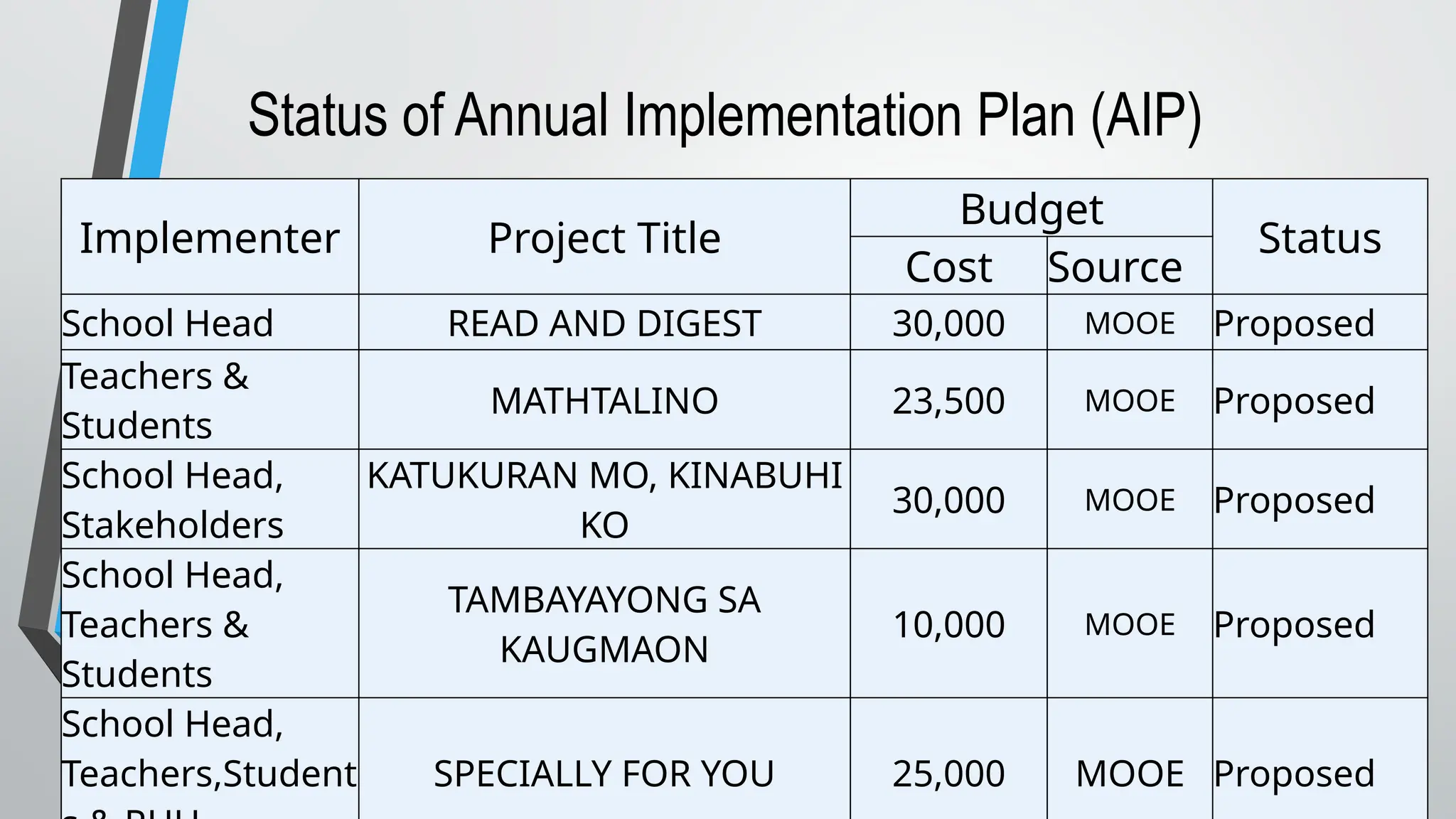 Implementer Project Title
Budget
Status
Cost Source
School Head READ AND DIGEST 30,000 MOOE Proposed
Teachers &
Students
MATHTALINO 23,500 MOOE Proposed
School Head,
Stakeholders
KATUKURAN MO, KINABUHI
KO
30,000 MOOE Proposed
School Head,
Teachers &
Students
TAMBAYAYONG SA
KAUGMAON
10,000 MOOE Proposed
School Head,
Teachers,Student SPECIALLY FOR YOU 25,000 MOOE Proposed
Status of Annual Implementation Plan (AIP)
 