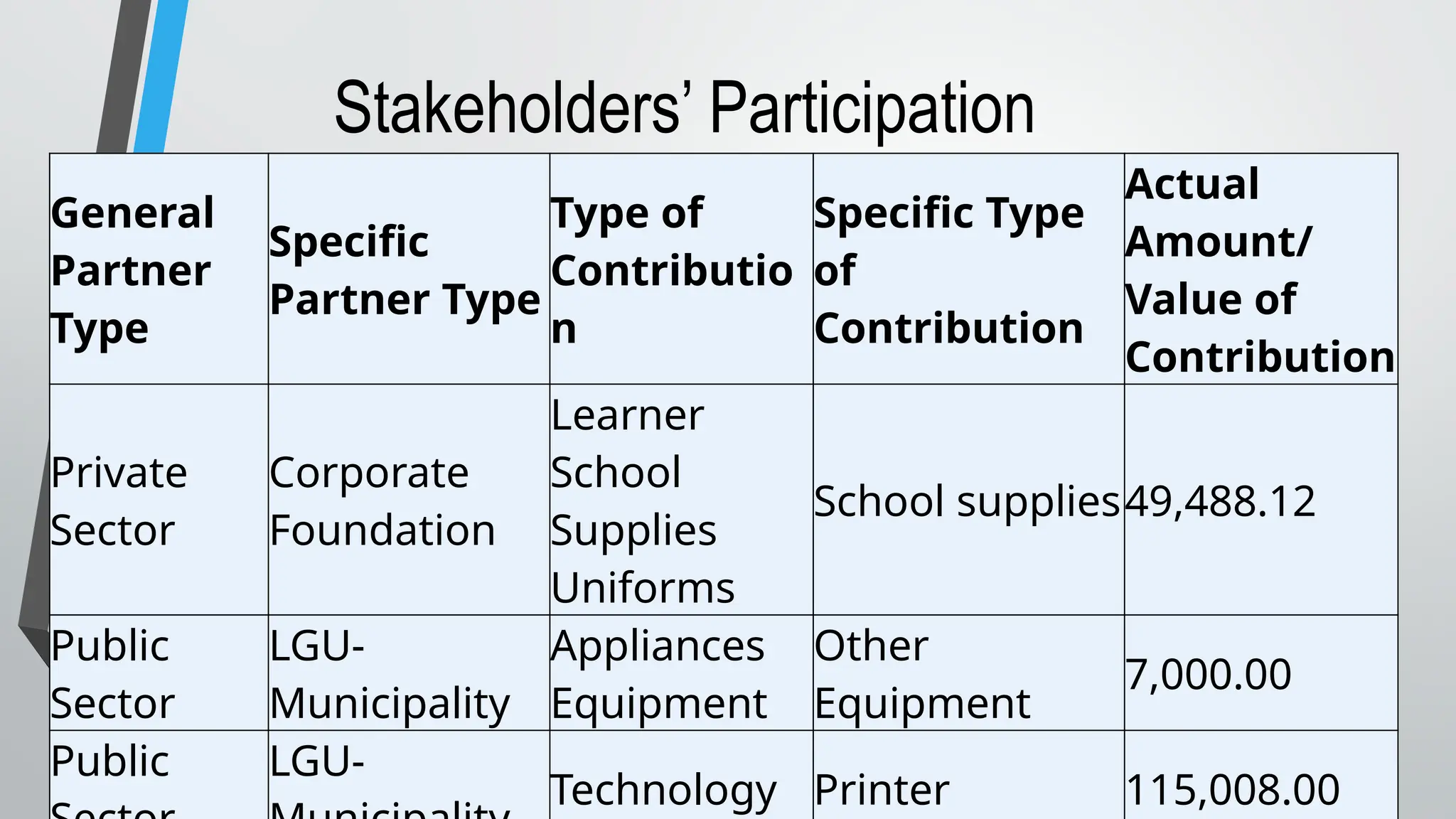 General
Partner
Type
Specific
Partner Type
Type of
Contributio
n
Specific Type
of
Contribution
Actual
Amount/
Value of
Contribution
Private
Sector
Corporate
Foundation
Learner
School
Supplies
Uniforms
School supplies49,488.12
Public
Sector
LGU-
Municipality
Appliances
Equipment
Other
Equipment
7,000.00
Public LGU-
Technology Printer 115,008.00
Stakeholders’ Participation
 