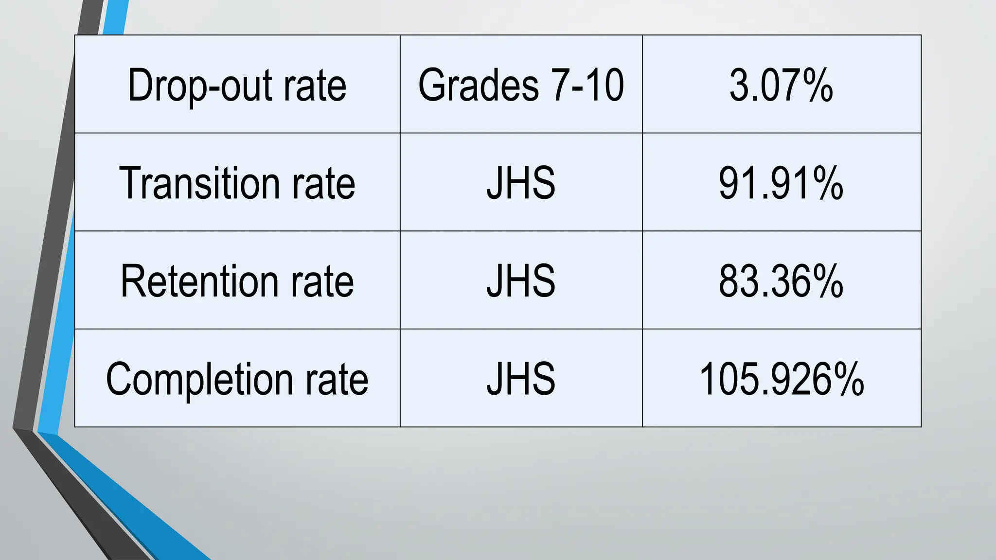 Drop-out rate Grades 7-10 3.07%
Transition rate JHS 91.91%
Retention rate JHS 83.36%
Completion rate JHS 105.926%
 