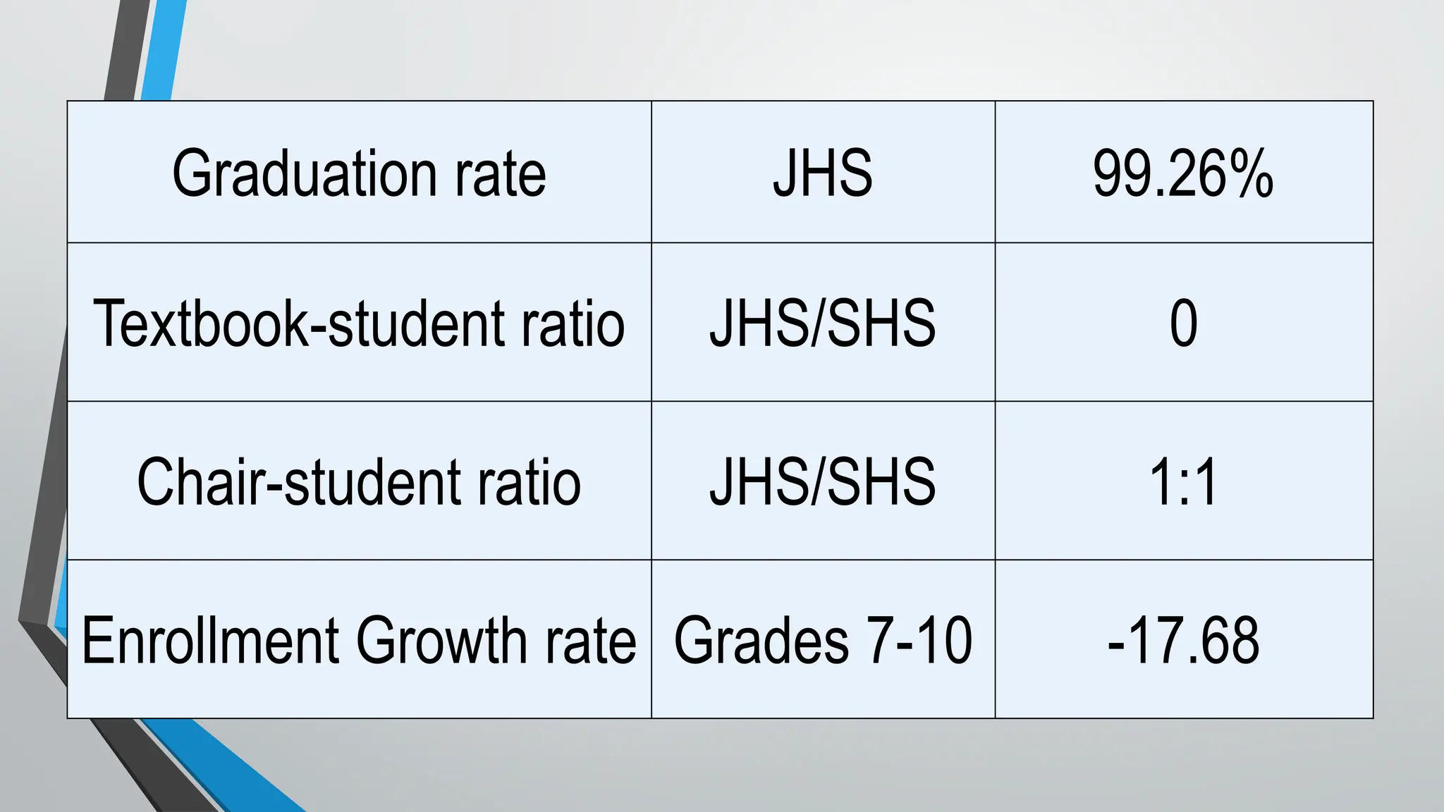Graduation rate JHS 99.26%
Textbook-student ratio JHS/SHS 0
Chair-student ratio JHS/SHS 1:1
Enrollment Growth rate Grades 7-10 -17.68
 