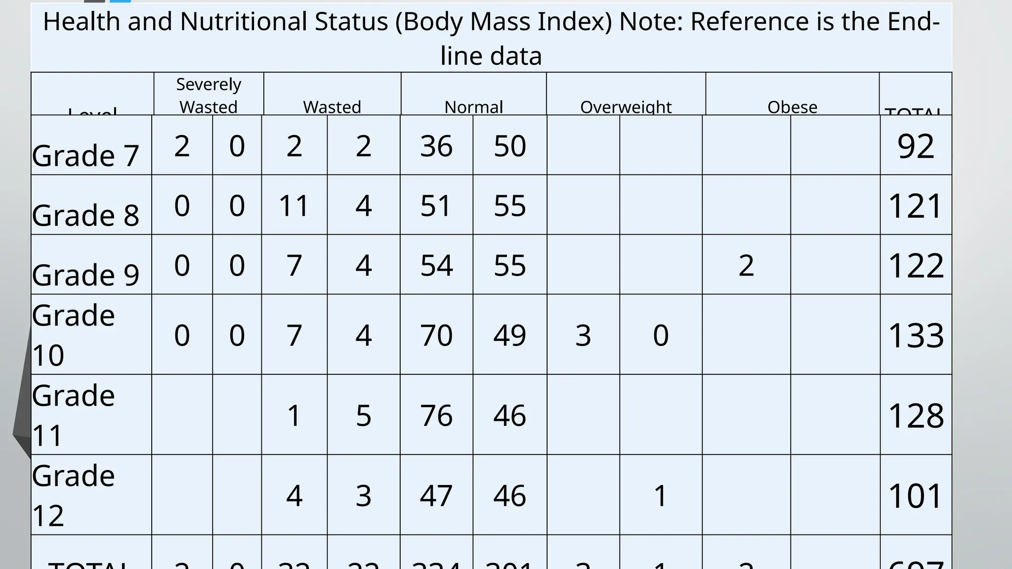 Health and Nutritional Status (Body Mass Index) Note: Reference is the End-
line data
Level
Severely
Wasted Wasted Normal Overweight Obese
TOTAL
Male
Femal
e
Male Female Male Female Male Female Male Female
Grade 7 2 0 2 2 36 50 92
Grade 8 0 0 11 4 51 55 121
Grade 9 0 0 7 4 54 55 2 122
Grade
10
0 0 7 4 70 49 3 0 133
Grade
11
1 5 76 46 128
Grade
12
4 3 47 46 1 101
 