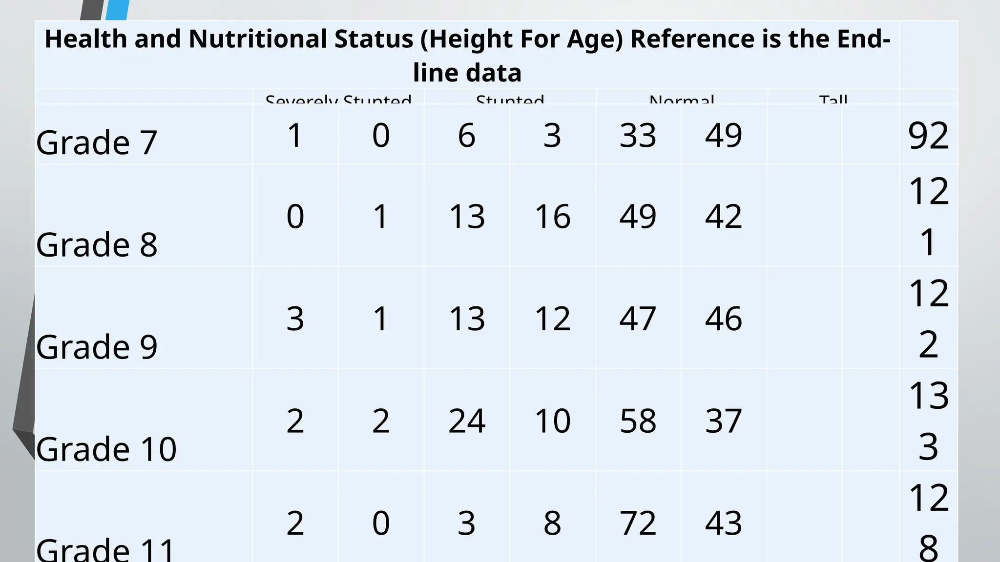 Health and Nutritional Status (Height For Age) Reference is the End-
line data
Level
Severely Stunted Stunted Normal Tall
TOTA
L
Male Female Male Female Male Female Male
Femal
e
Grade 7 1 0 6 3 33 49 92
Grade 8
0 1 13 16 49 42
12
1
Grade 9
3 1 13 12 47 46
12
2
Grade 10
2 2 24 10 58 37
13
3
2 0 3 8 72 43
12
8
 