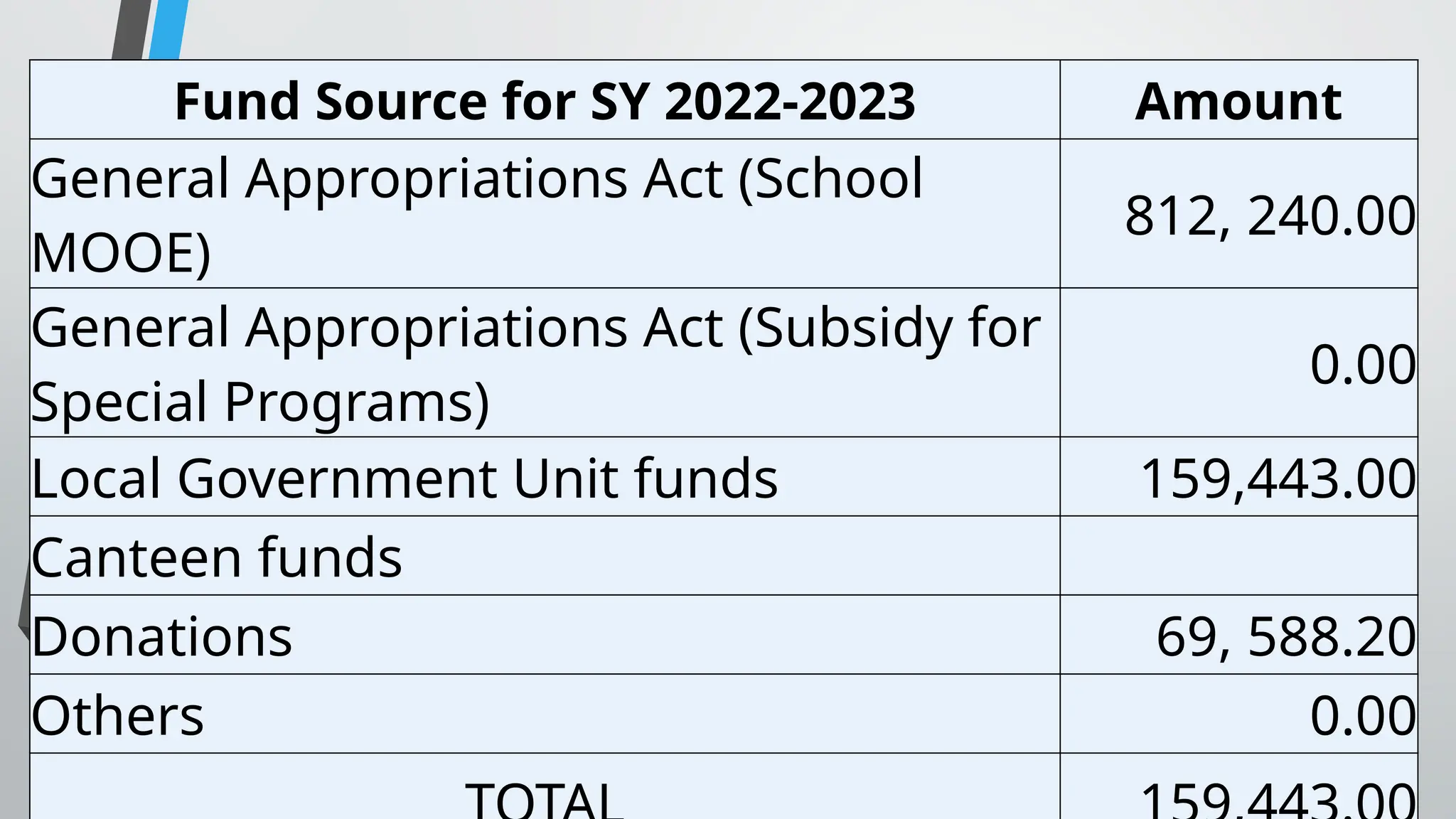 Fund Source for SY 2022-2023 Amount
General Appropriations Act (School
MOOE)
812, 240.00
General Appropriations Act (Subsidy for
Special Programs)
0.00
Local Government Unit funds 159,443.00
Canteen funds
Donations 69, 588.20
Others 0.00
 