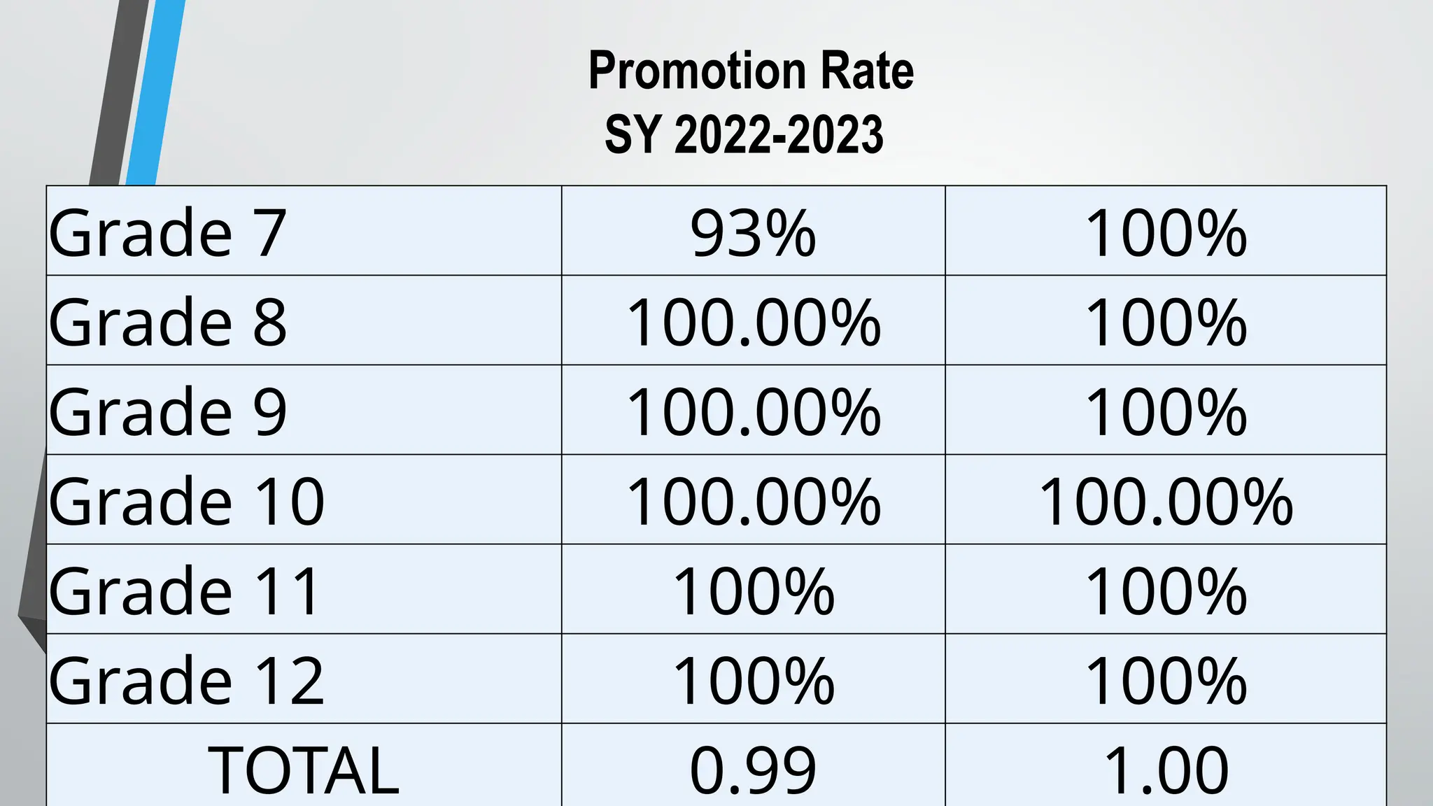 Grade 7 93% 100%
Grade 8 100.00% 100%
Grade 9 100.00% 100%
Grade 10 100.00% 100.00%
Grade 11 100% 100%
Grade 12 100% 100%
TOTAL 0.99 1.00
Promotion Rate
SY 2022-2023
 