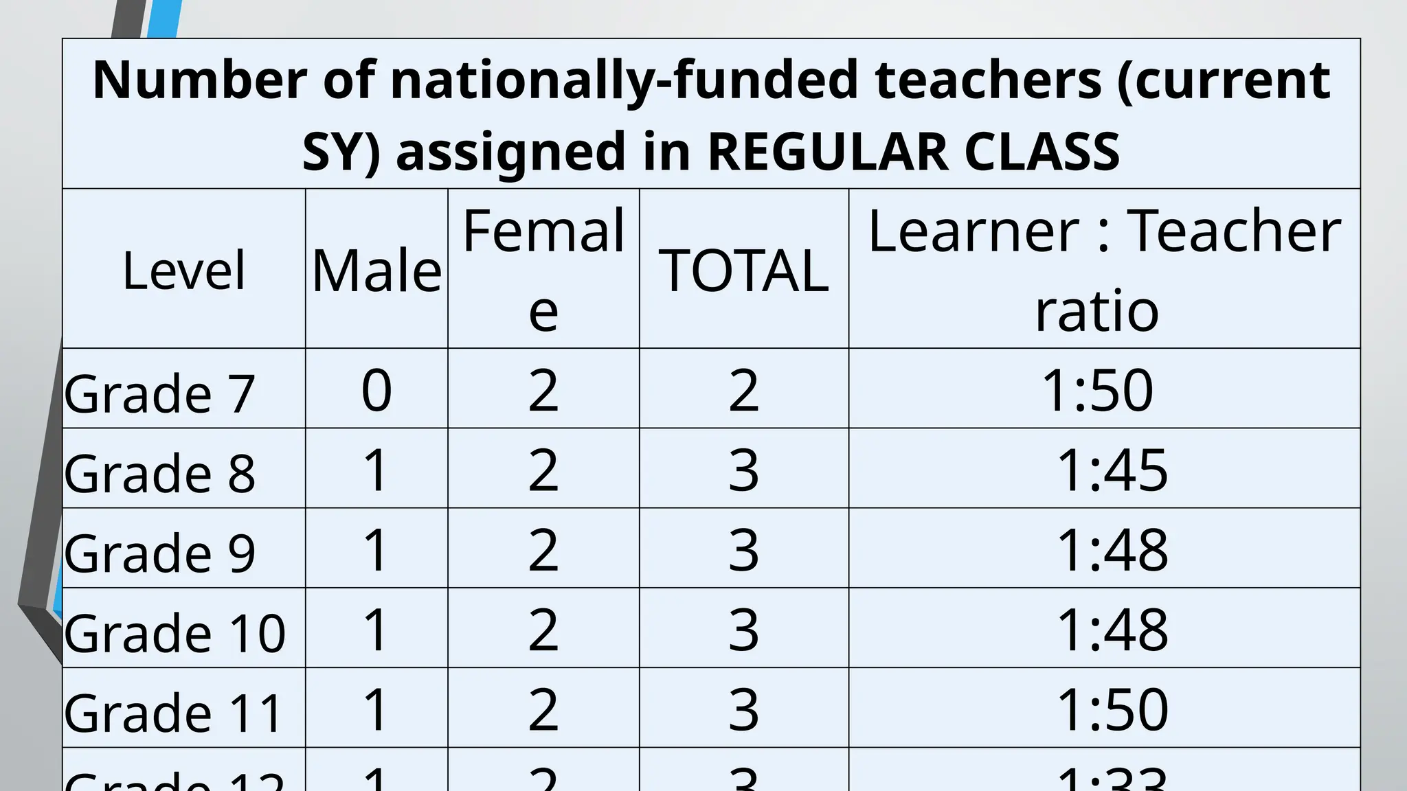 Number of nationally-funded teachers (current
SY) assigned in REGULAR CLASS
Level Male
Femal
e
TOTAL
Learner : Teacher
ratio
Grade 7 0 2 2 1:50
Grade 8 1 2 3 1:45
Grade 9 1 2 3 1:48
Grade 10 1 2 3 1:48
Grade 11 1 2 3 1:50
 