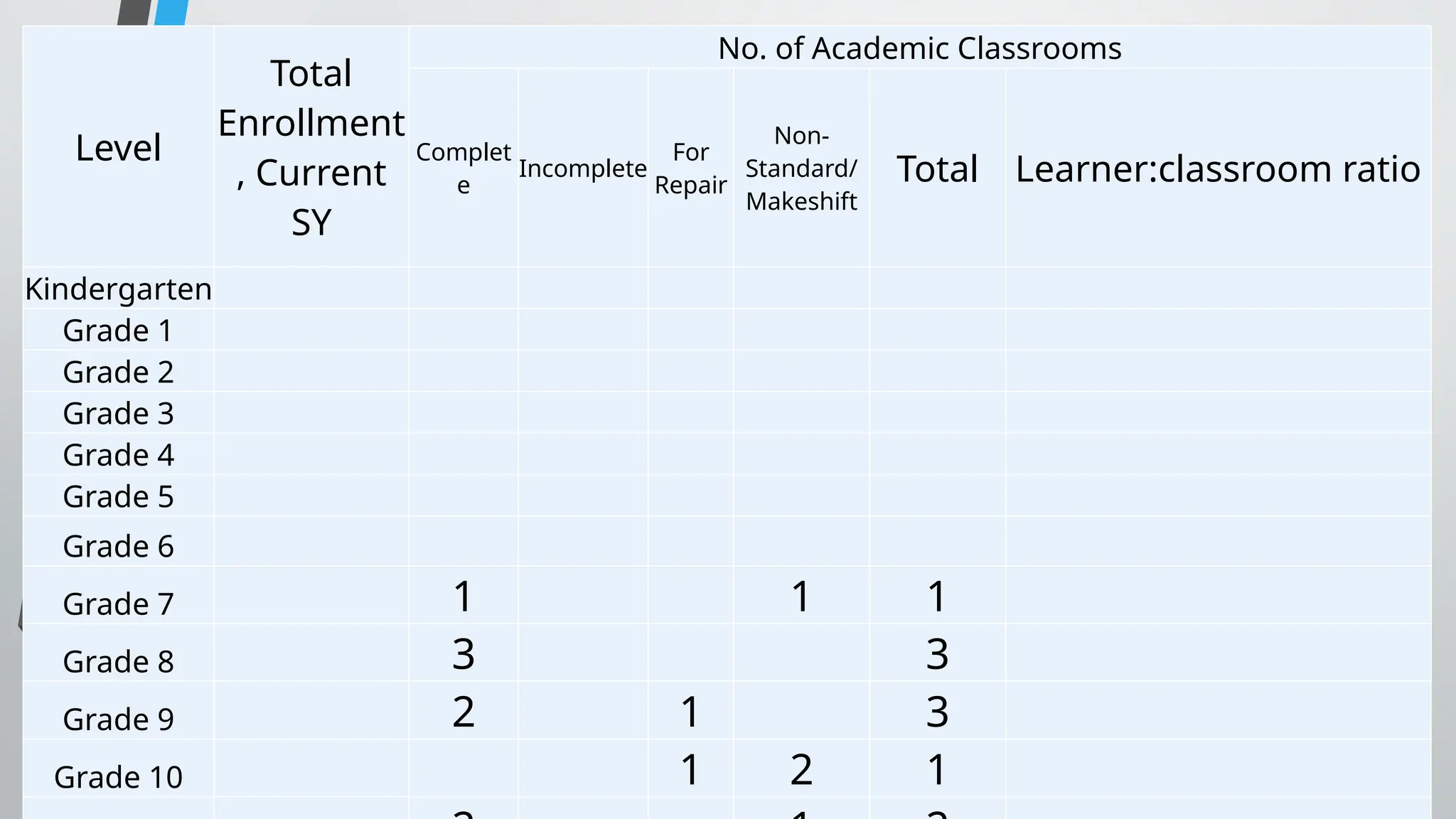 Level
Total
Enrollment
, Current
SY
No. of Academic Classrooms
Complet
e
Incomplete
For
Repair
Non-
Standard/
Makeshift
Total Learner:classroom ratio
Kindergarten
Grade 1
Grade 2
Grade 3
Grade 4
Grade 5
Grade 6
Grade 7 1 1 1
Grade 8 3 3
Grade 9 2 1 3
Grade 10 1 2 1
 