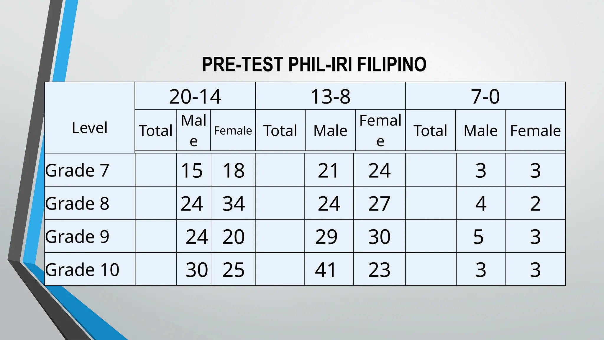 Level
20-14 13-8 7-0
Total
Mal
e
Female Total Male
Femal
e
Total Male Female
Pre-Test Results
Grade 7 15 18 21 24 3 3
Grade 8 24 34 24 27 4 2
Grade 9 24 20 29 30 5 3
Grade 10 30 25 41 23 3 3
PRE-TEST PHIL-IRI FILIPINO
 