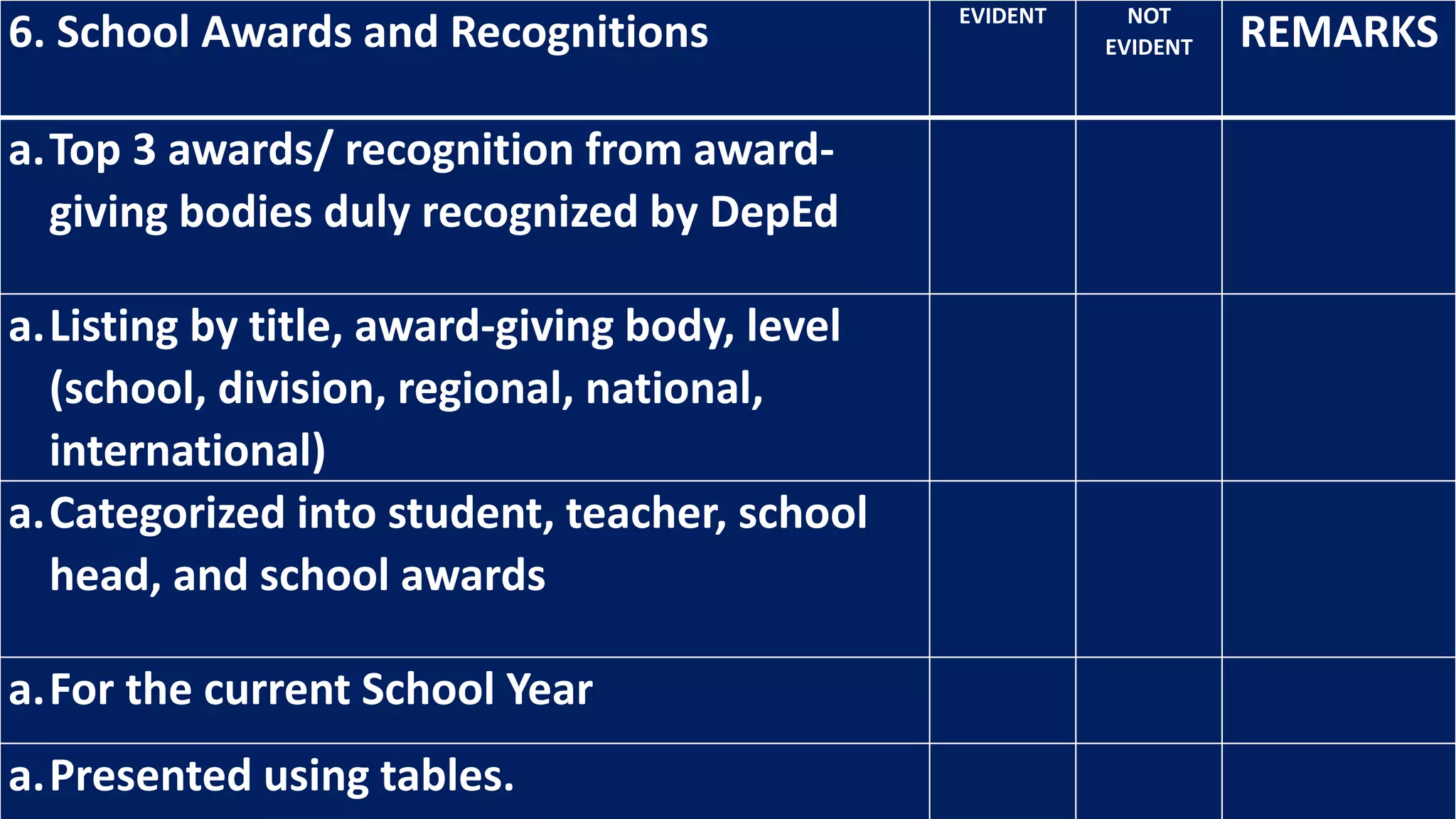 6. School Awards and Recognitions EVIDENT NOT
EVIDENT REMARKS
a.Top 3 awards/ recognition from award-
giving bodies duly recognized by DepEd
a.Listing by title, award-giving body, level
(school, division, regional, national,
international)
a.Categorized into student, teacher, school
head, and school awards
a.For the current School Year
a.Presented using tables.
 