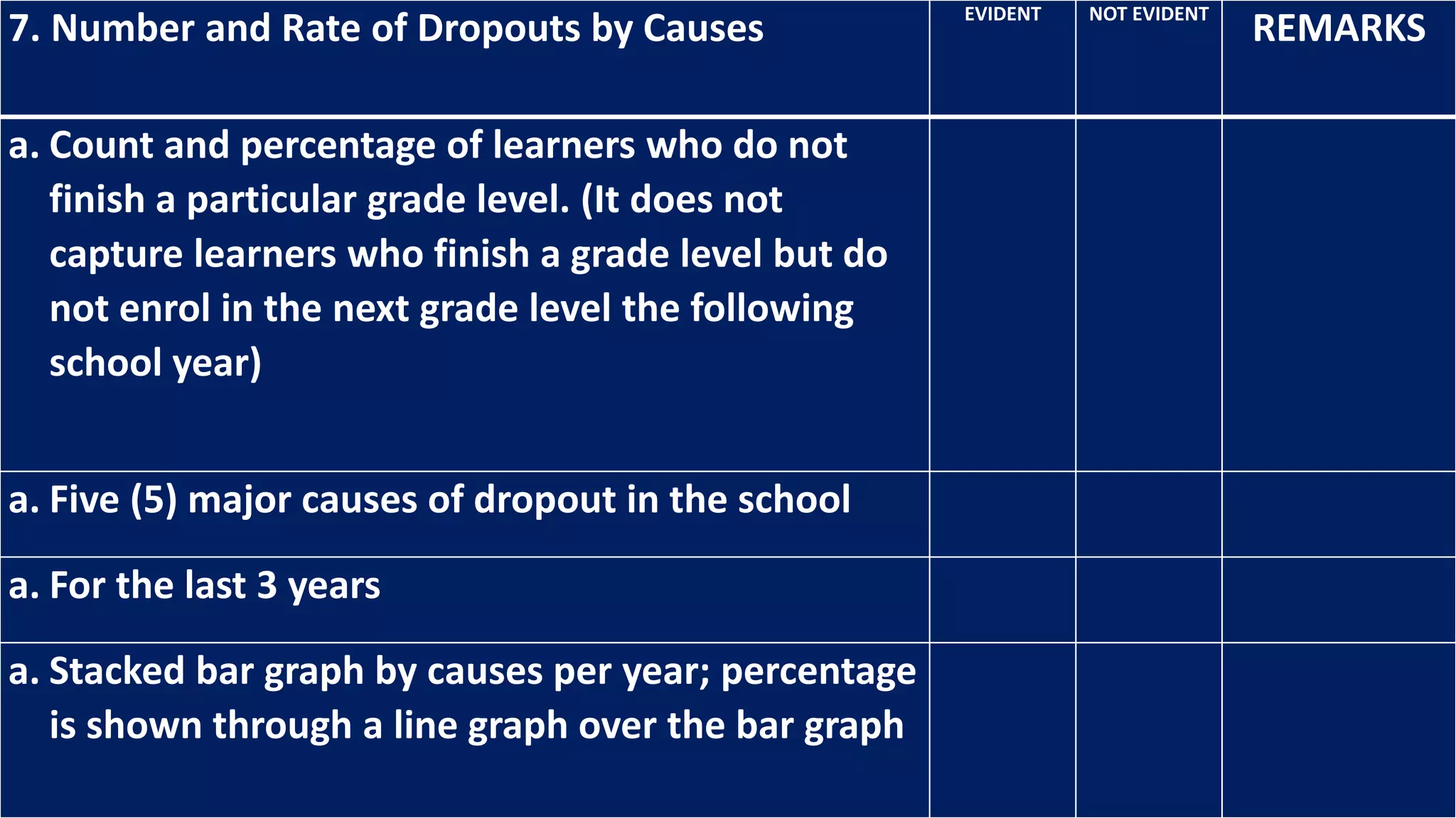 7. Number and Rate of Dropouts by Causes EVIDENT NOT EVIDENT
REMARKS
a. Count and percentage of learners who do not
finish a particular grade level. (It does not
capture learners who finish a grade level but do
not enrol in the next grade level the following
school year)
a. Five (5) major causes of dropout in the school
a. For the last 3 years
a. Stacked bar graph by causes per year; percentage
is shown through a line graph over the bar graph
 