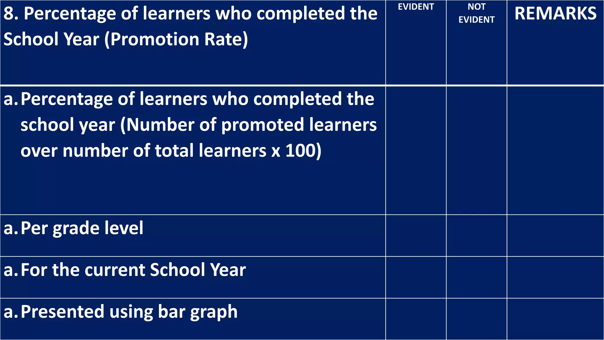 8. Percentage of learners who completed the
School Year (Promotion Rate)
EVIDENT NOT
EVIDENT REMARKS
a.Percentage of learners who completed the
school year (Number of promoted learners
over number of total learners x 100)
a.Per grade level
a.For the current School Year
a.Presented using bar graph
 